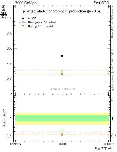 Plot of D0.sigma in 7000 GeV pp collisions
