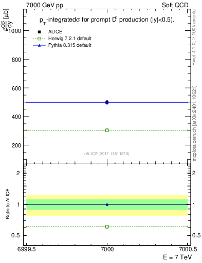 Plot of D0.sigma in 7000 GeV pp collisions