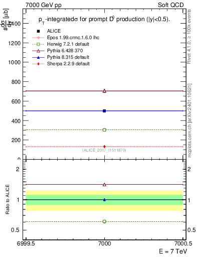 Plot of D0.sigma in 7000 GeV pp collisions