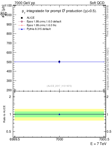 Plot of D0.sigma in 7000 GeV pp collisions