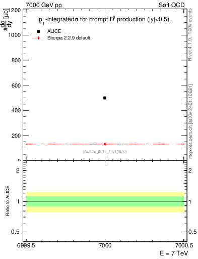 Plot of D0.sigma in 7000 GeV pp collisions