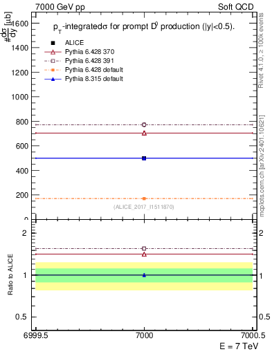 Plot of D0.sigma in 7000 GeV pp collisions