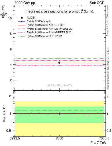 Plot of D0.sigma in 7000 GeV pp collisions