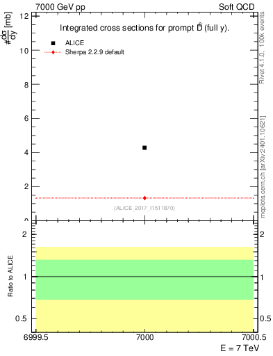 Plot of D0.sigma in 7000 GeV pp collisions