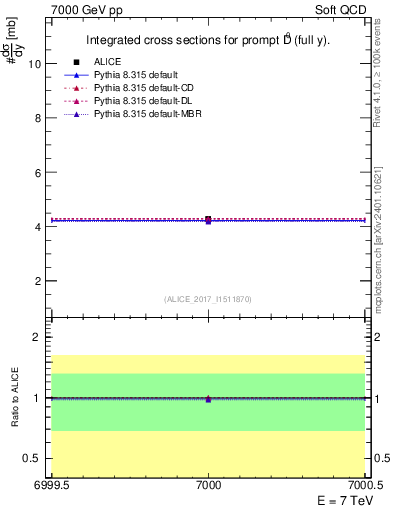 Plot of D0.sigma in 7000 GeV pp collisions