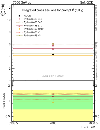 Plot of D0.sigma in 7000 GeV pp collisions