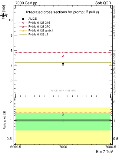 Plot of D0.sigma in 7000 GeV pp collisions