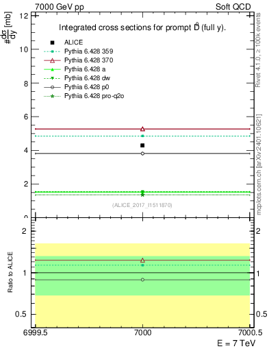 Plot of D0.sigma in 7000 GeV pp collisions