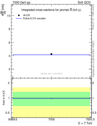 Plot of D0.sigma in 7000 GeV pp collisions