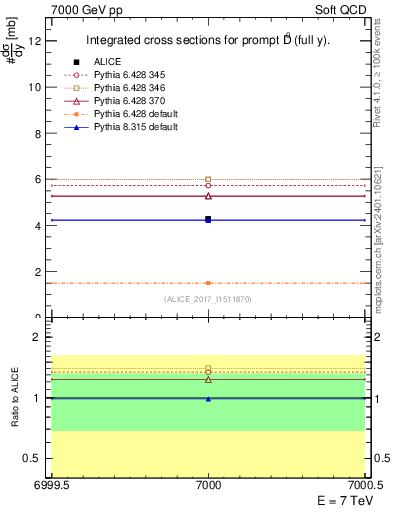 Plot of D0.sigma in 7000 GeV pp collisions