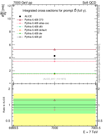 Plot of D0.sigma in 7000 GeV pp collisions