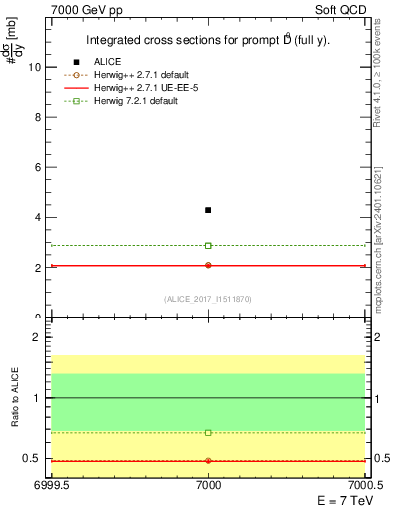 Plot of D0.sigma in 7000 GeV pp collisions