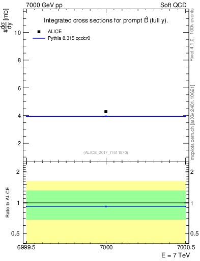 Plot of D0.sigma in 7000 GeV pp collisions