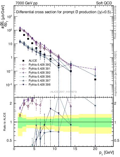 Plot of Dp.pt in 7000 GeV pp collisions
