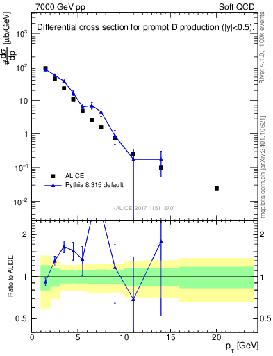 Plot of Dp.pt in 7000 GeV pp collisions