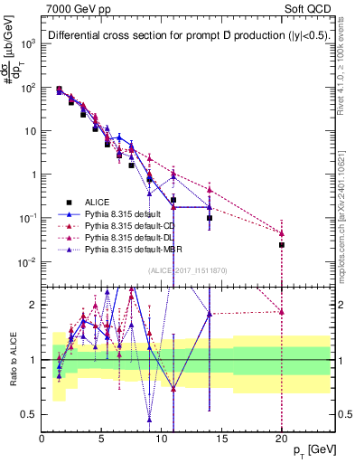 Plot of Dp.pt in 7000 GeV pp collisions