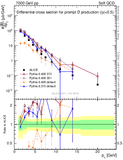 Plot of Dp.pt in 7000 GeV pp collisions