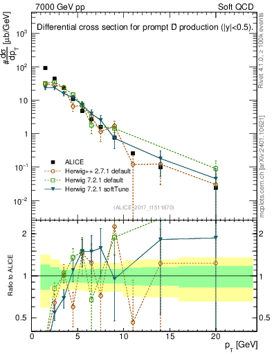 Plot of Dp.pt in 7000 GeV pp collisions