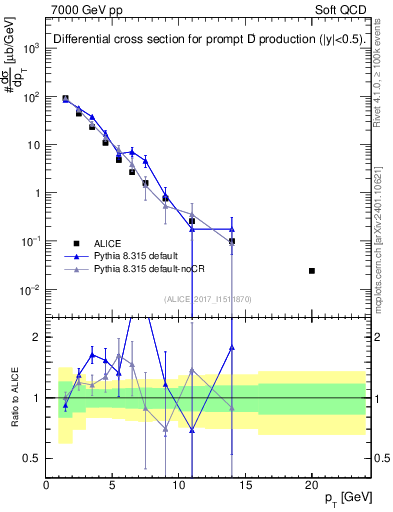 Plot of Dp.pt in 7000 GeV pp collisions