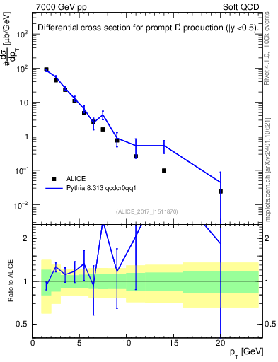 Plot of Dp.pt in 7000 GeV pp collisions