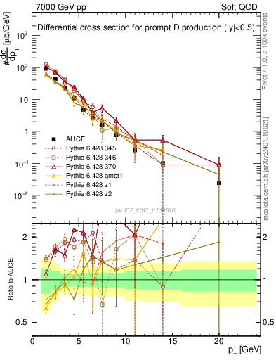 Plot of Dp.pt in 7000 GeV pp collisions