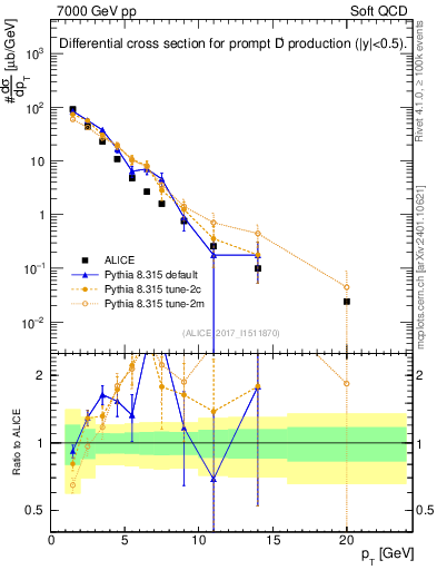 Plot of Dp.pt in 7000 GeV pp collisions