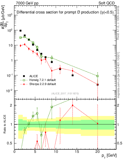 Plot of Dp.pt in 7000 GeV pp collisions