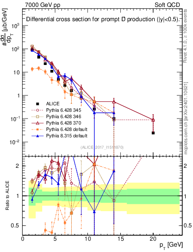 Plot of Dp.pt in 7000 GeV pp collisions