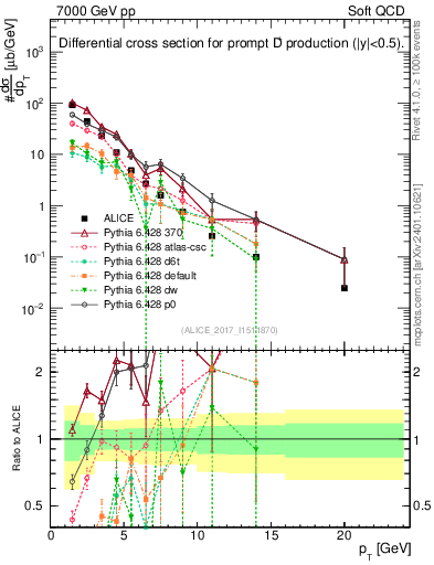 Plot of Dp.pt in 7000 GeV pp collisions
