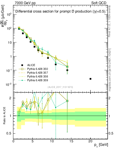 Plot of Dp.pt in 7000 GeV pp collisions