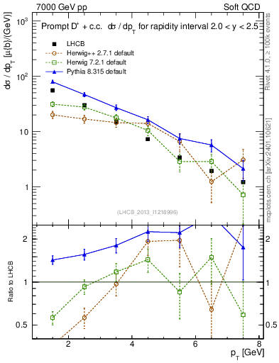 Plot of Dp.pt in 7000 GeV pp collisions