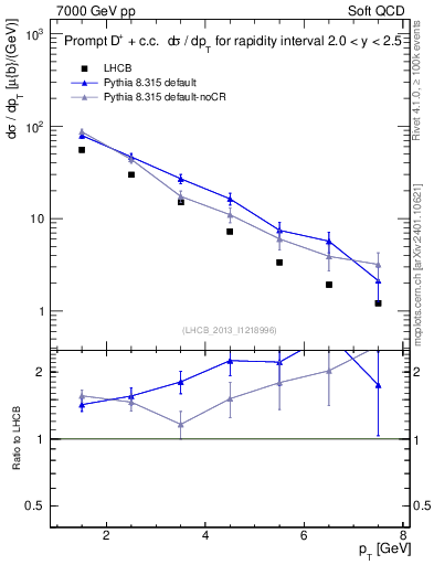 Plot of Dp.pt in 7000 GeV pp collisions
