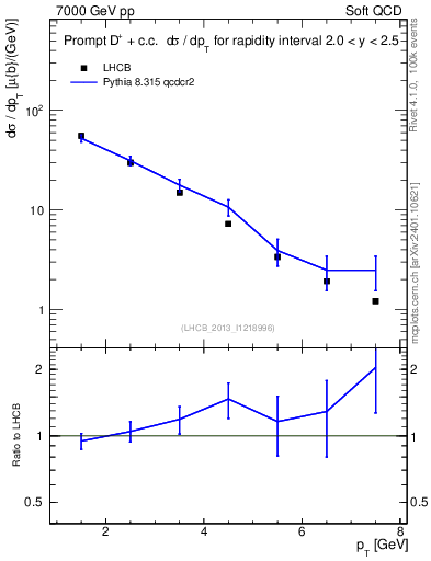 Plot of Dp.pt in 7000 GeV pp collisions