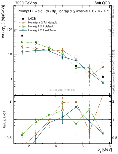 Plot of Dp.pt in 7000 GeV pp collisions