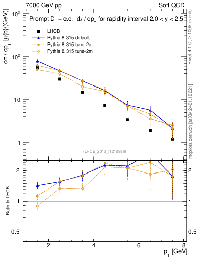 Plot of Dp.pt in 7000 GeV pp collisions
