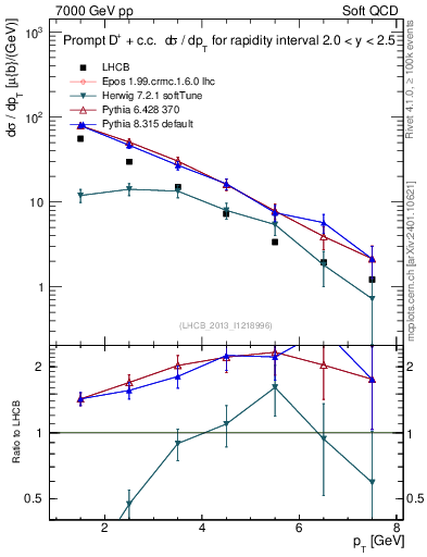 Plot of Dp.pt in 7000 GeV pp collisions