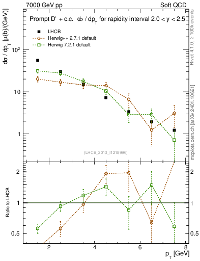Plot of Dp.pt in 7000 GeV pp collisions