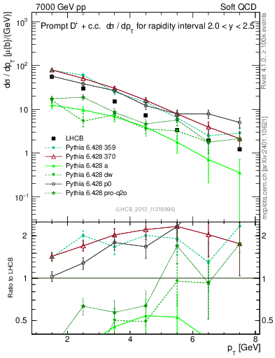 Plot of Dp.pt in 7000 GeV pp collisions
