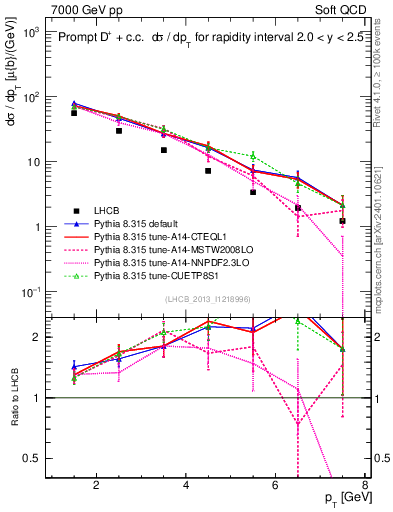 Plot of Dp.pt in 7000 GeV pp collisions