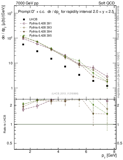 Plot of Dp.pt in 7000 GeV pp collisions