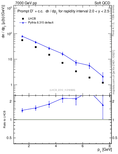 Plot of Dp.pt in 7000 GeV pp collisions