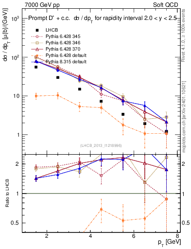 Plot of Dp.pt in 7000 GeV pp collisions