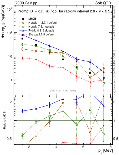 Plot of Dp.pt in 7000 GeV pp collisions