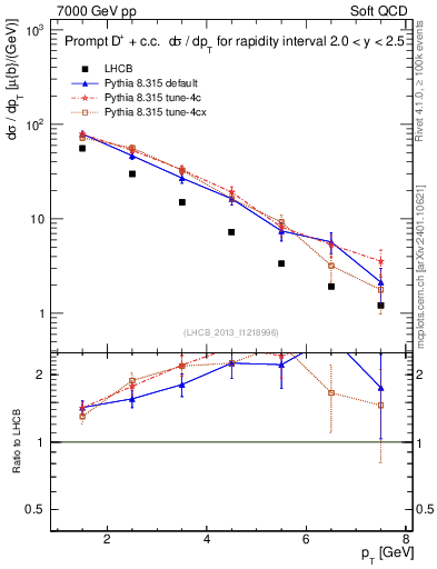 Plot of Dp.pt in 7000 GeV pp collisions