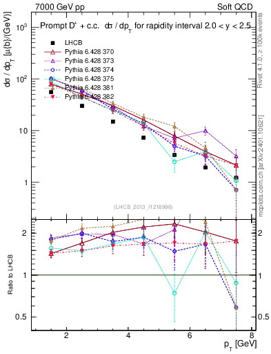 Plot of Dp.pt in 7000 GeV pp collisions