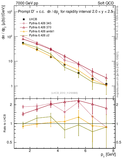 Plot of Dp.pt in 7000 GeV pp collisions