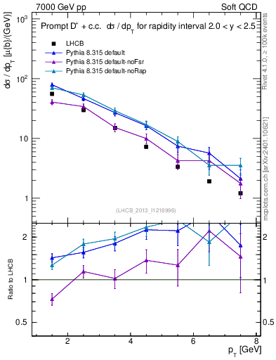 Plot of Dp.pt in 7000 GeV pp collisions