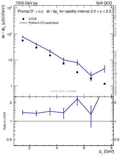 Plot of Dp.pt in 7000 GeV pp collisions