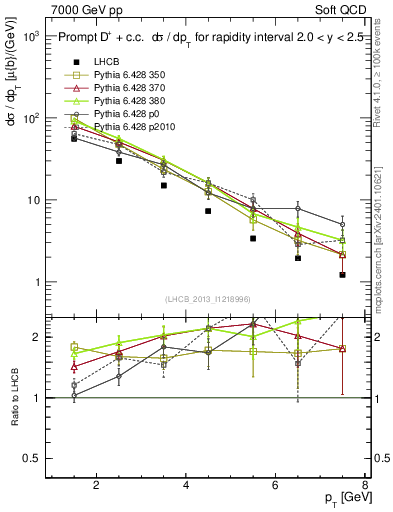 Plot of Dp.pt in 7000 GeV pp collisions