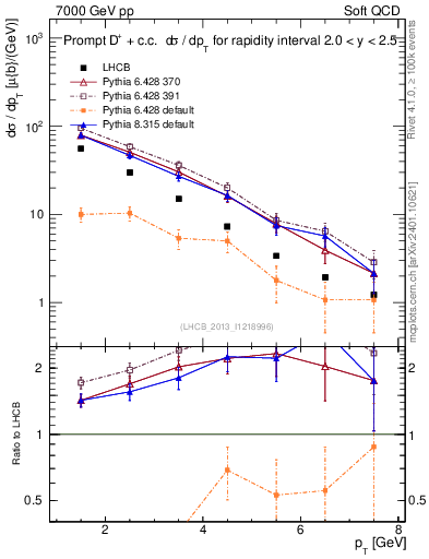 Plot of Dp.pt in 7000 GeV pp collisions